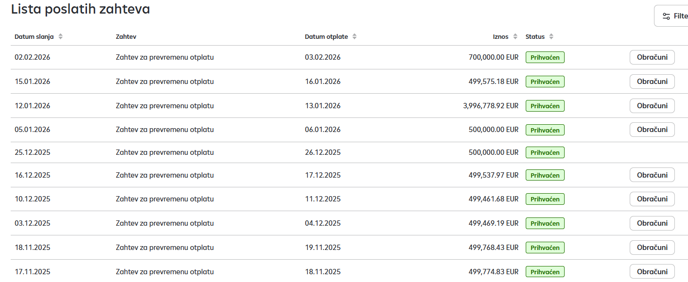 Pregled liste poslatih zahteva za prevremenu otplatu - iPortal.